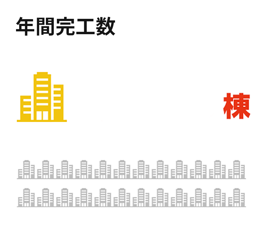 年間着工数　186棟（※2016年度　施工実績全国673社中1位（アステックペイント実績））