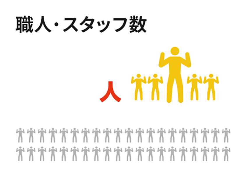 職人・スタッフ数　45人※2023年1月現在