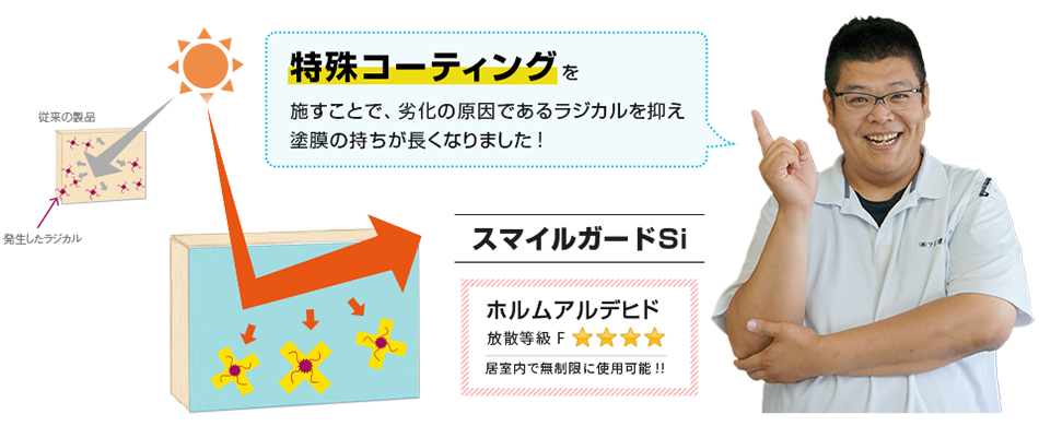 特殊コーティングを施すことで、劣化の原因であるラジカルを抑え塗膜の持ちが長くなりました!