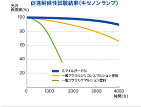 高耐候性の説明図