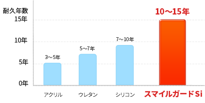 耐久年数の比較