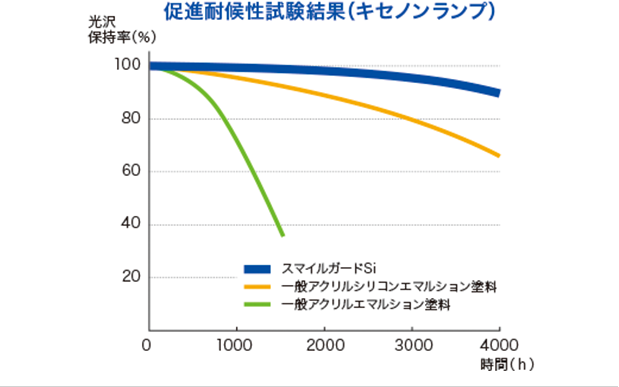 高耐候性の説明図