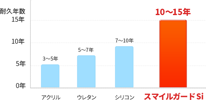 耐久年数の比較